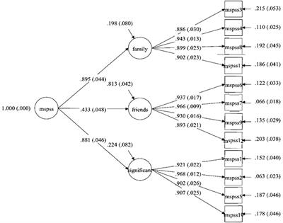 Perceived social support, perceived stress, and quality of sleep among COVID-19 patients in Iran: assessing measurement invariance of the multidimensional scale of perceived social support across gender and age